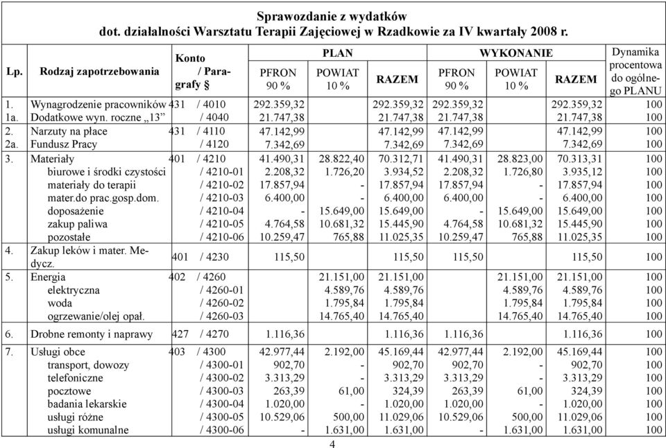 / 423 doposażenie / 424 zakup paliwa / 425 pozostałe / 426 4. Zakup leków i mater. Medycz. 5. Energia elektryczna woda ogrzewanie/olej opał. PFRON 90 % 41.490,31 2.208,32 4.764,58 10.