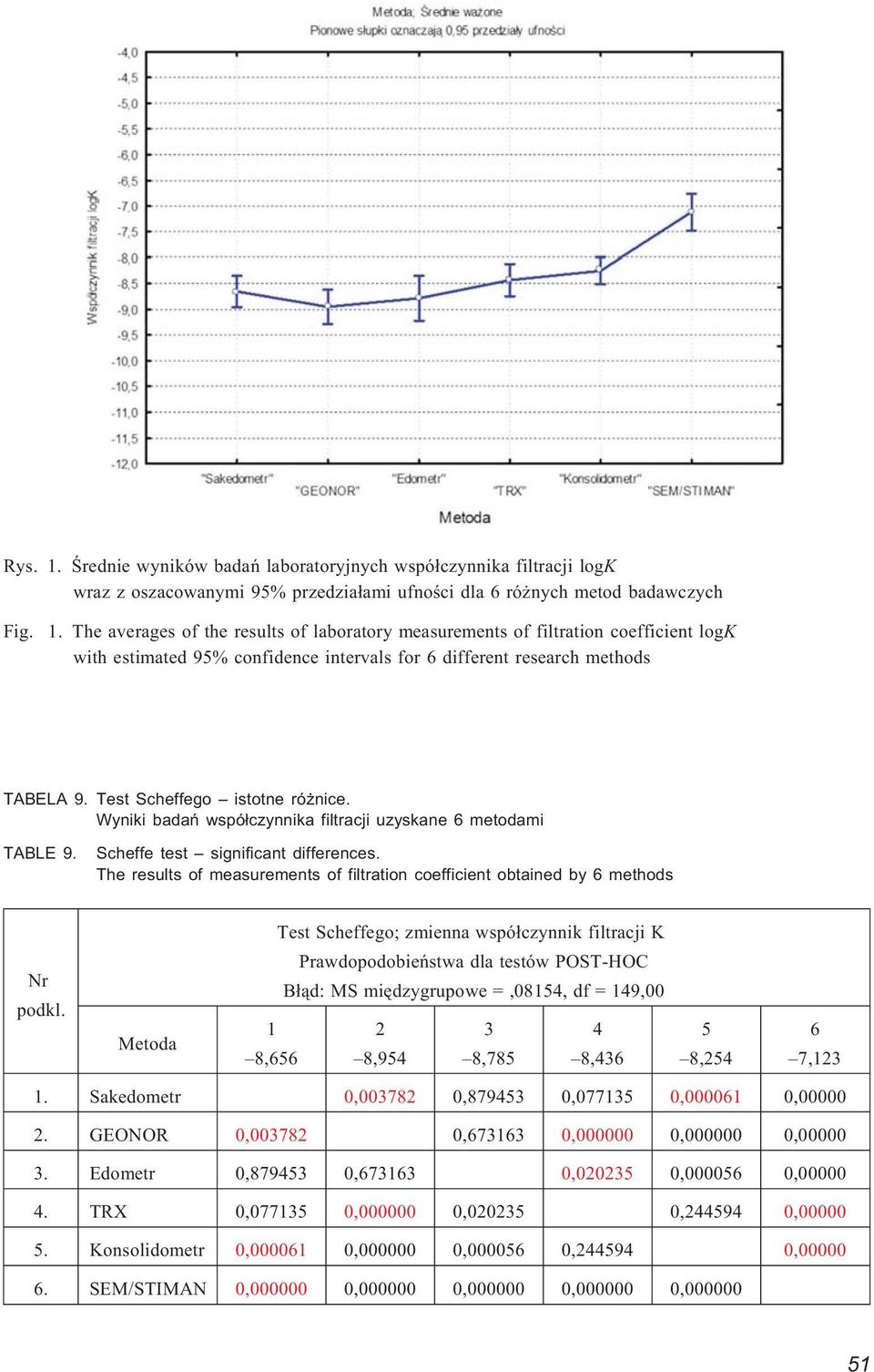 The results of measurements of filtration coefficient obtained by 6 methods Test Scheffego; zmienna wspó³czynnik filtracji K Nr podkl.