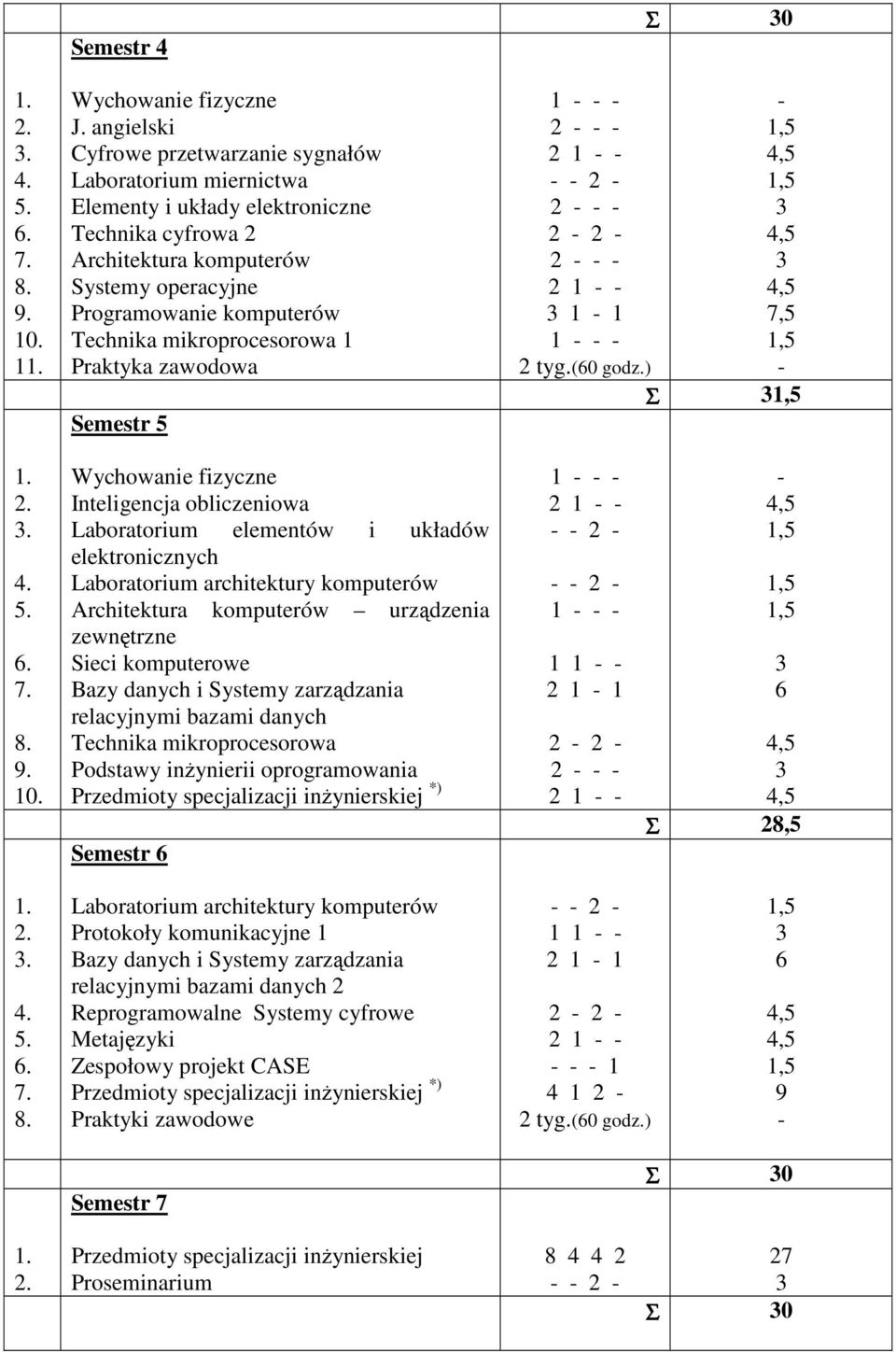 Inteligencja obliczeniowa Laboratorium elementów i układów elektronicznych Laboratorium architektury komputerów Architektura komputerów urządzenia zewnętrzne Sieci komputerowe Bazy danych i Systemy