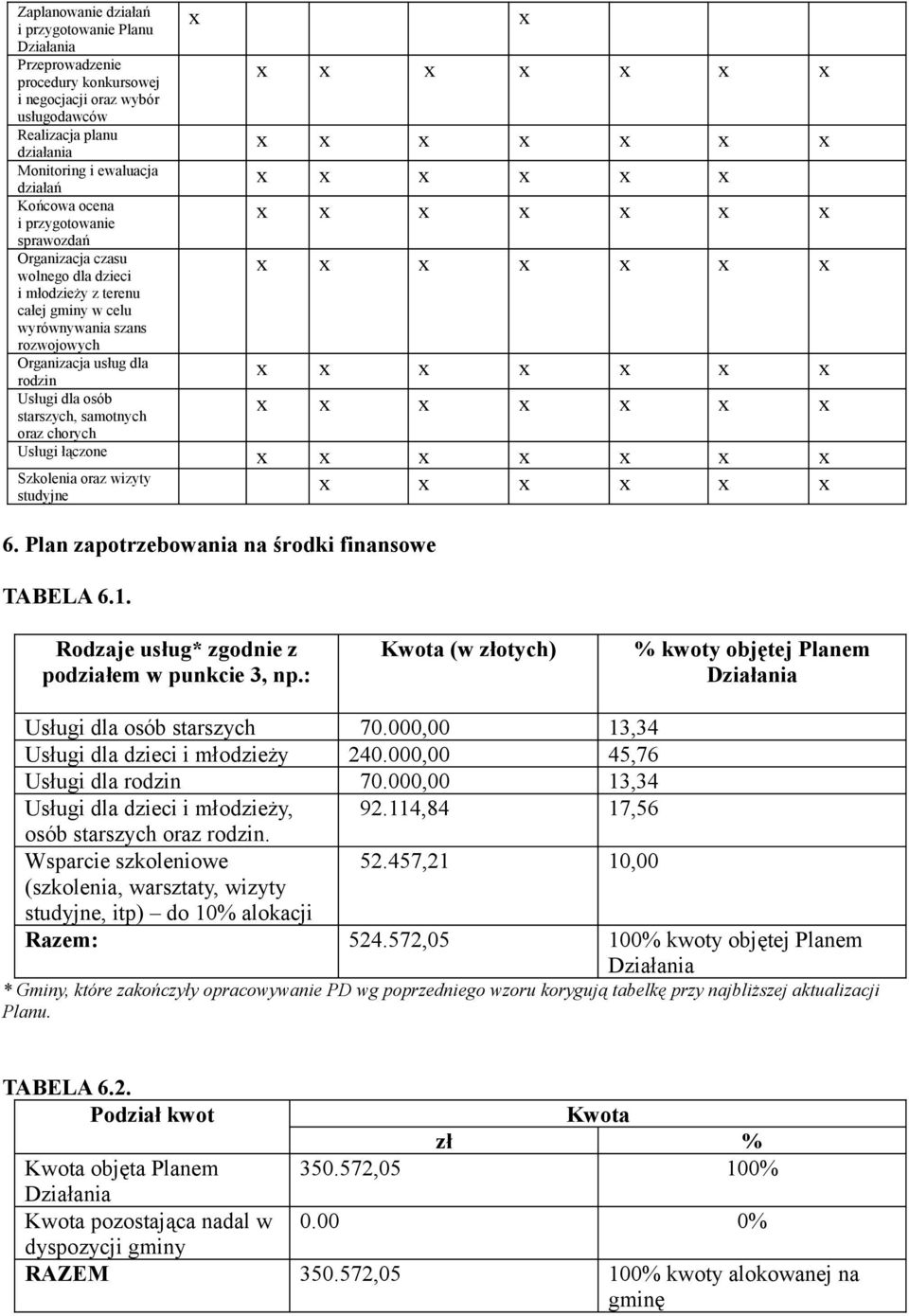 oraz chorych x x x x x x x x Usługi łączone x x x x x x Szkolenia oraz wizyty studyjne 6. Plan zapotrzebowania na środki finansowe TABELA 6.1. Rodzaje usług* zgodnie z podziałem w punkcie 3, np.