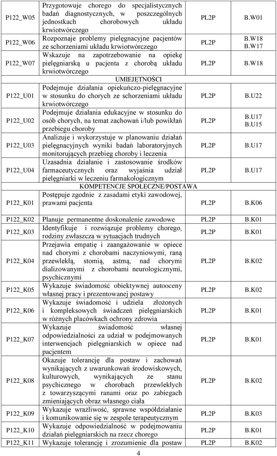 W17 Wskazuje na zapotrzebowanie na opiekę pielęgniarską u pacjenta z chorobą układu UMIEJĘTNOŚCI Podejmuje działania opiekuńczo-pielęgnacyjne w stosunku do chorych ze schorzeniami układu B.