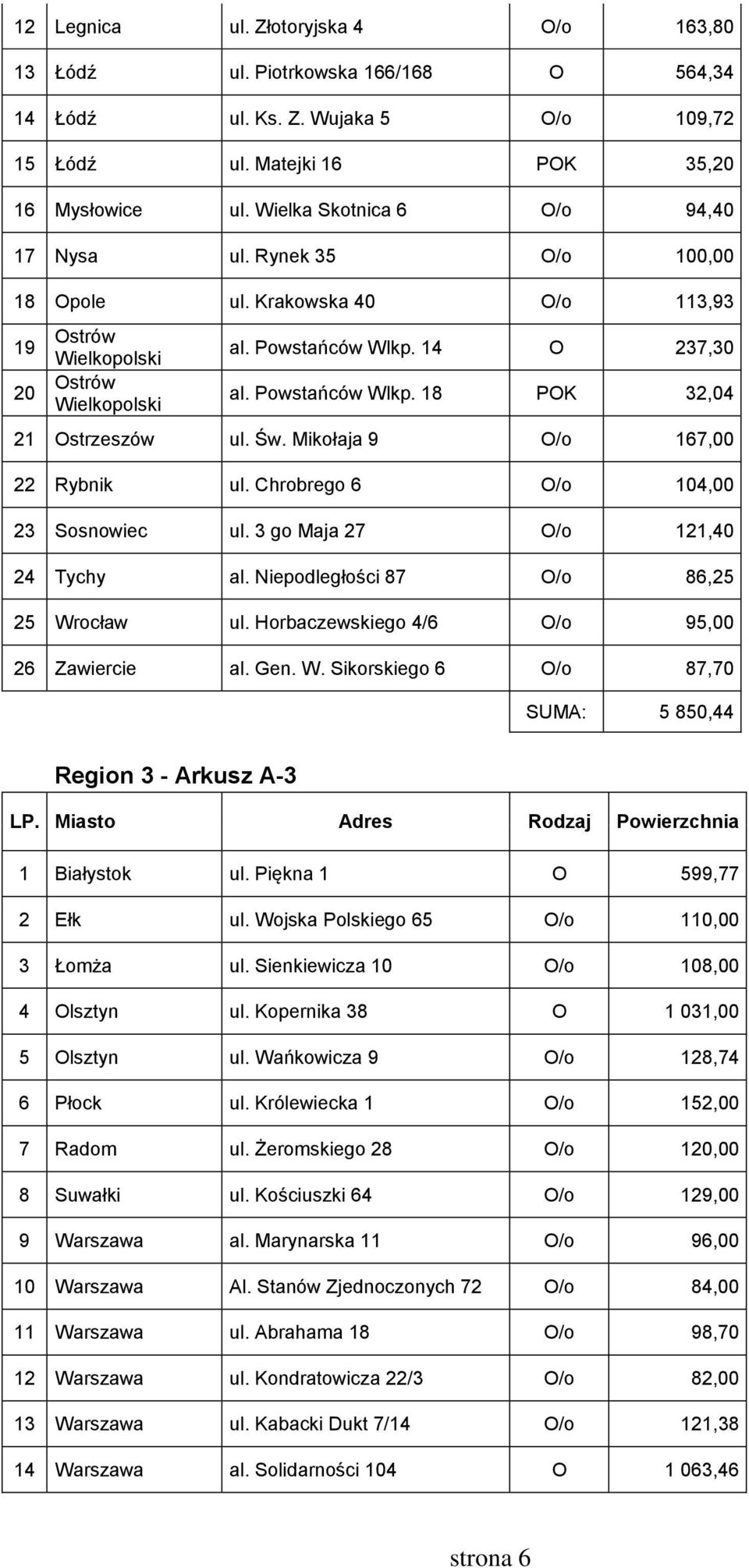 Św. Mikołaja 9 O/o 167,00 22 Rybnik ul. Chrobrego 6 O/o 104,00 23 Sosnowiec ul. 3 go Maja 27 O/o 121,40 24 Tychy al. Niepodległości 87 O/o 86,25 25 Wrocław ul.