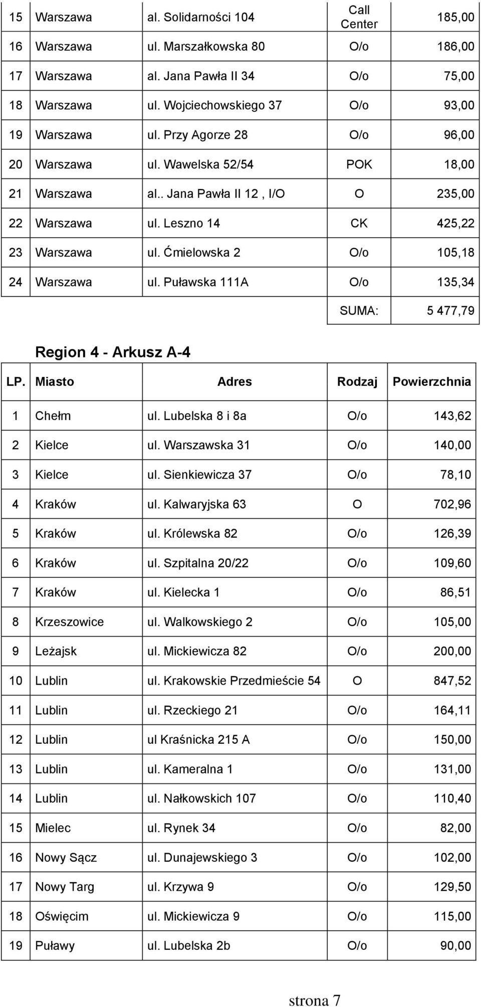 Ćmielowska 2 O/o 105,18 24 Warszawa ul. Puławska 111A O/o 135,34 SUMA: 5 477,79 Region 4 - Arkusz A-4 LP. Miasto Adres Rodzaj Powierzchnia 1 Chełm ul. Lubelska 8 i 8a O/o 143,62 2 Kielce ul.