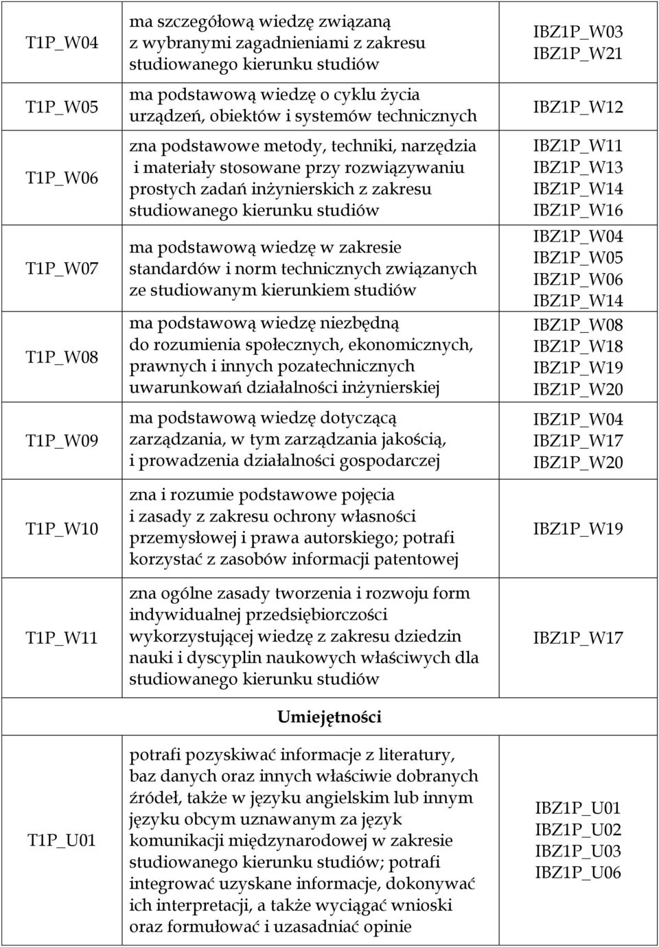 studiów ma podstawową wiedzę w zakresie standardów i norm technicznych związanych ze studiowanym kierunkiem studiów ma podstawową wiedzę niezbędną do rozumienia społecznych, ekonomicznych, prawnych i