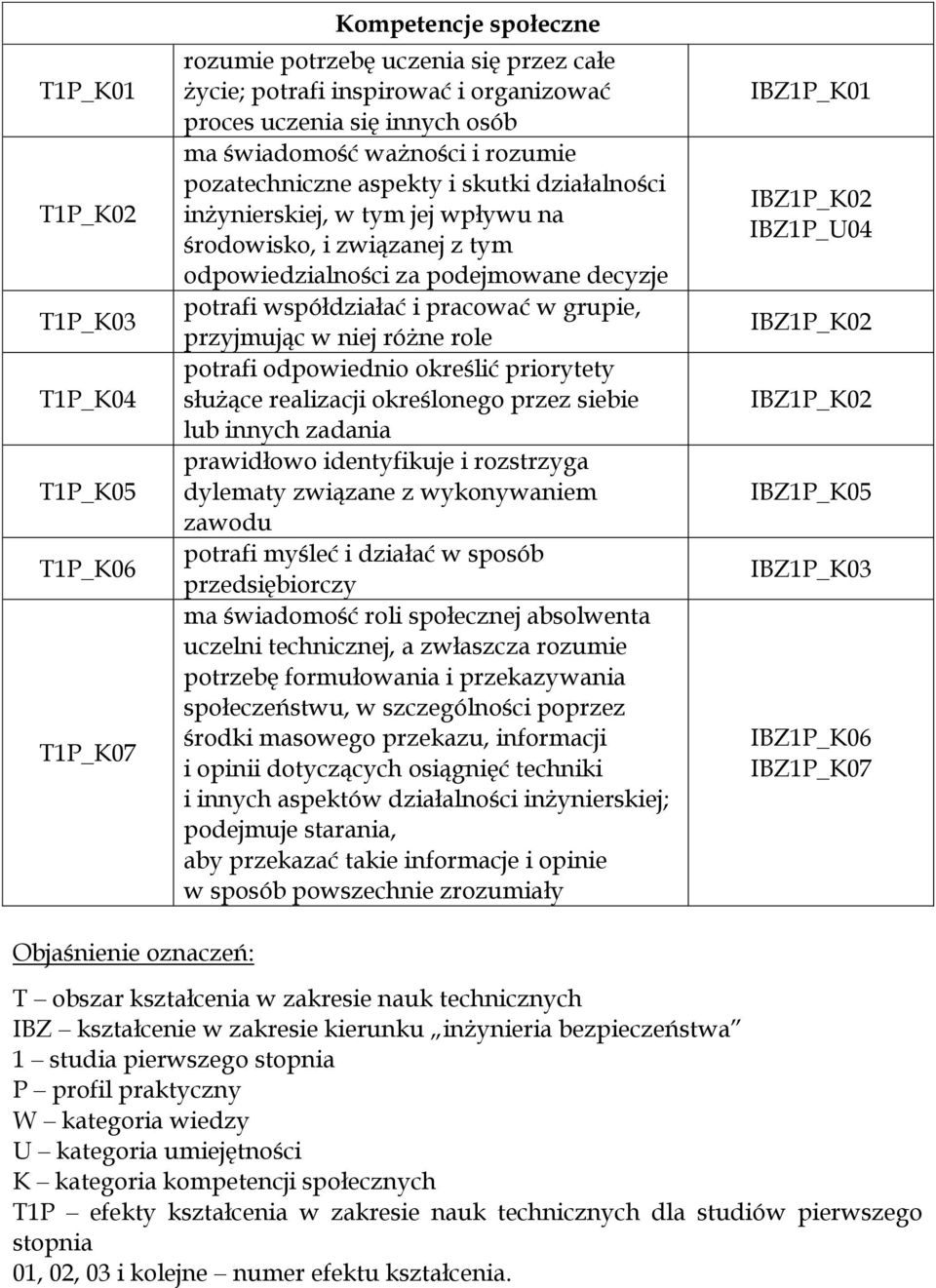 współdziałać i pracować w grupie, przyjmując w niej różne role potrafi odpowiednio określić priorytety służące realizacji określonego przez siebie lub innych zadania prawidłowo identyfikuje i