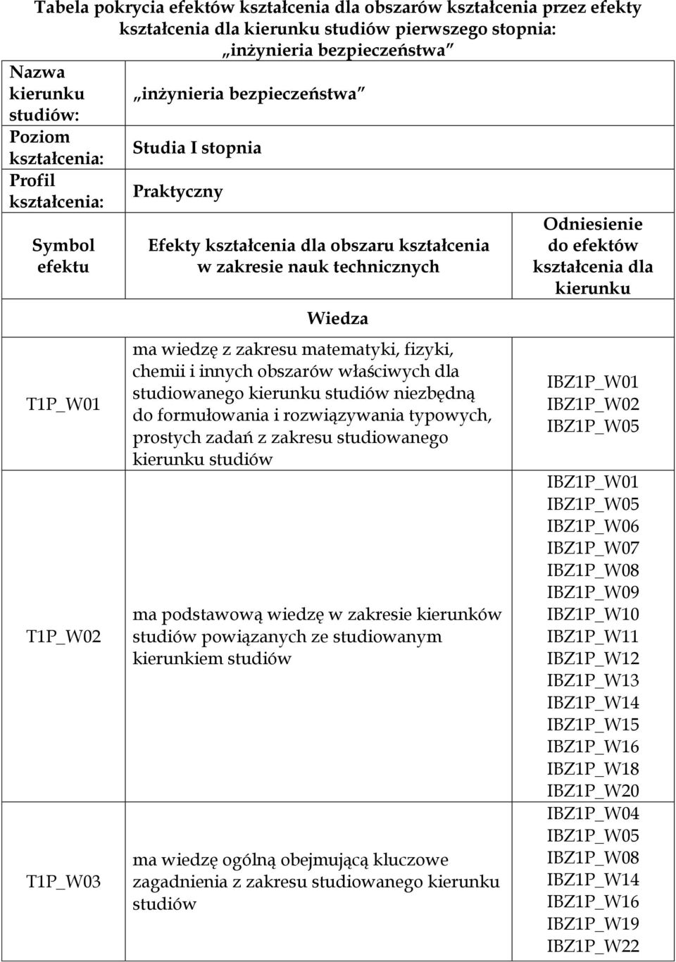 wiedzę z zakresu matematyki, fizyki, chemii i innych obszarów właściwych dla studiowanego kierunku studiów niezbędną do formułowania i rozwiązywania typowych, prostych zadań z zakresu studiowanego