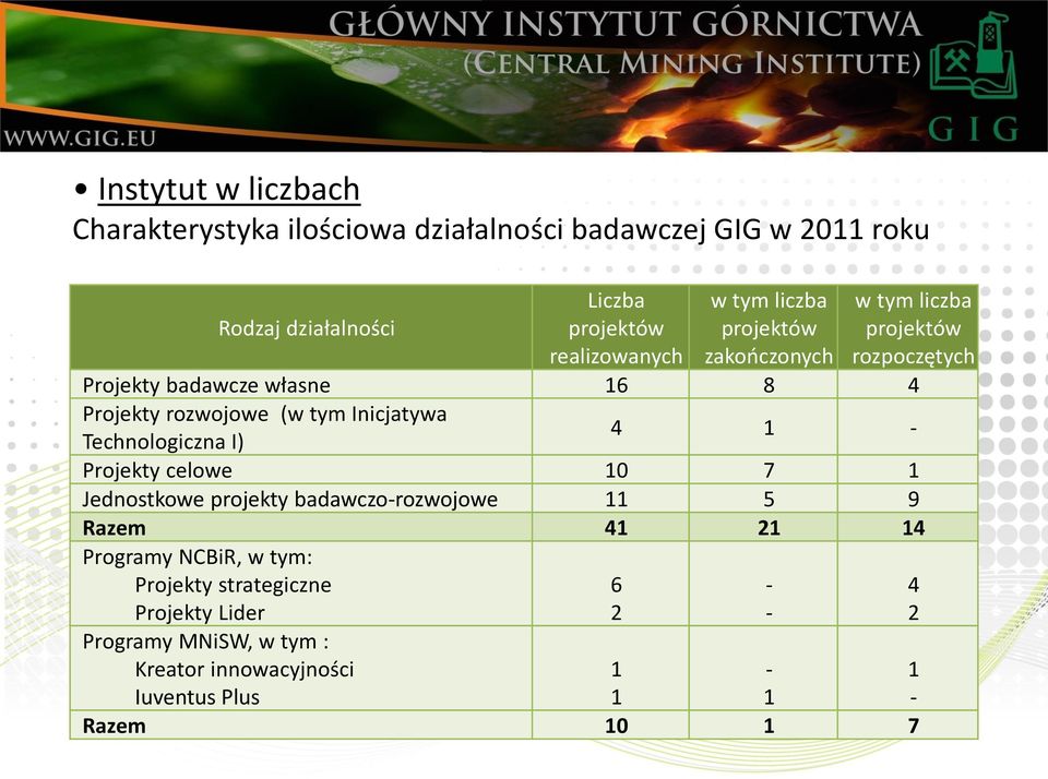 Inicjatywa Technologiczna I) 4 1 - Projekty celowe 10 7 1 Jednostkowe projekty badawczo-rozwojowe 11 5 9 Razem 41 21 14 Programy NCBiR,