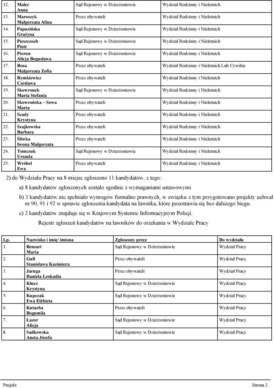 Wróbel Ewa 2) do Wydziału Pracy na 8 miejsc zgłoszono 11 kandydatów, z tego: a) 8 kandydatów zgłoszonych zostało zgodnie z wymaganiami ustawowymi Lub Cywilny b) 3 kandydatów nie spełniało wymogów