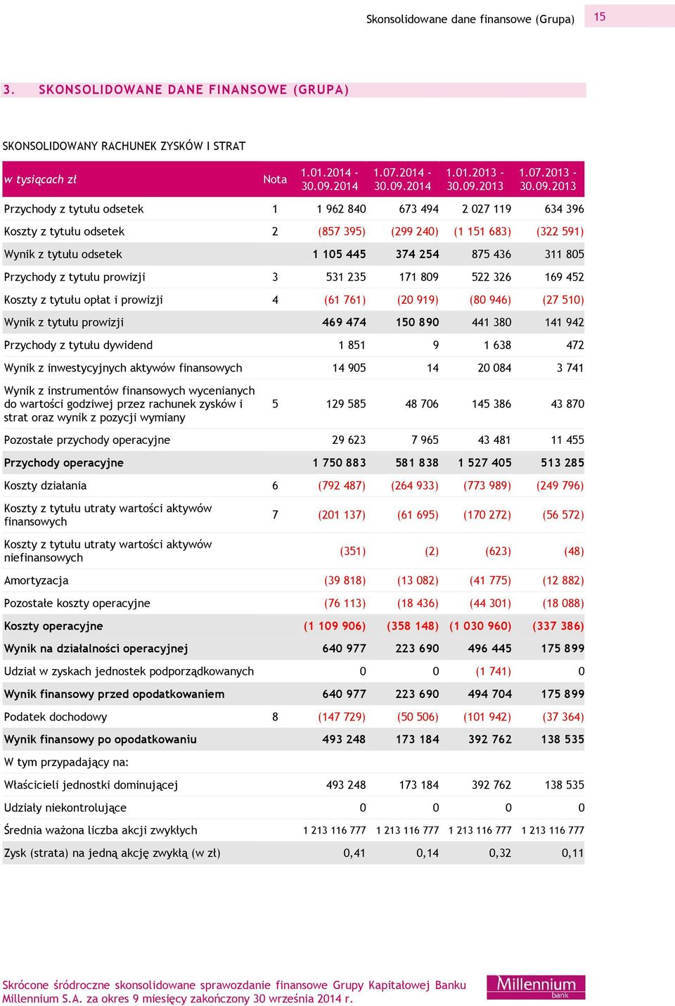 2013 - Przychody z tytułu odsetek 1 1 962 840 673 494 2 027 119 634 396 Koszty z tytułu odsetek 2 (857 395) (299 240) (1 151 683) (322 591) Wynik z tytułu odsetek 1 105 445 374 254 875 436 311 805