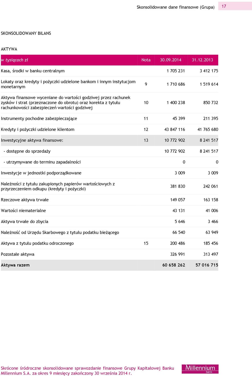 zysków i strat (przeznaczone do obrotu) oraz korekta z tytułu rachunkowości zabezpieczeń wartości godziwej 9 1 710 686 1 519 614 10 1 400 238 850 732 Instrumenty pochodne zabezpieczające 11 45 399