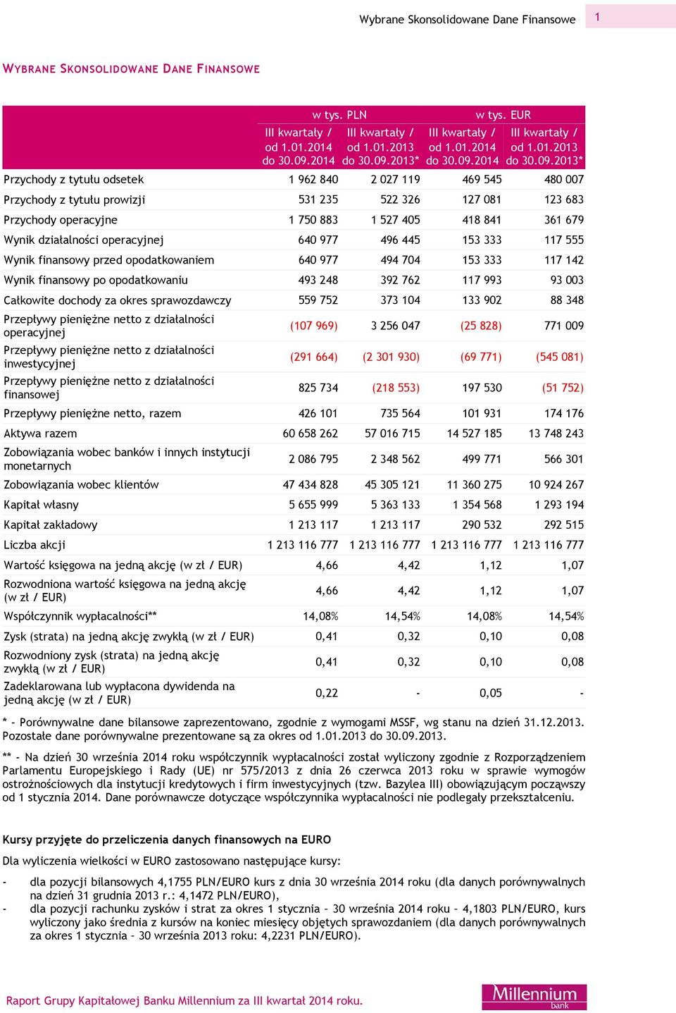 działalności operacyjnej 640 977 496 445 153 333 117 555 Wynik finansowy przed opodatkowaniem 640 977 494 704 153 333 117 142 Wynik finansowy po opodatkowaniu 493 248 392 762 117 993 93 003 Całkowite