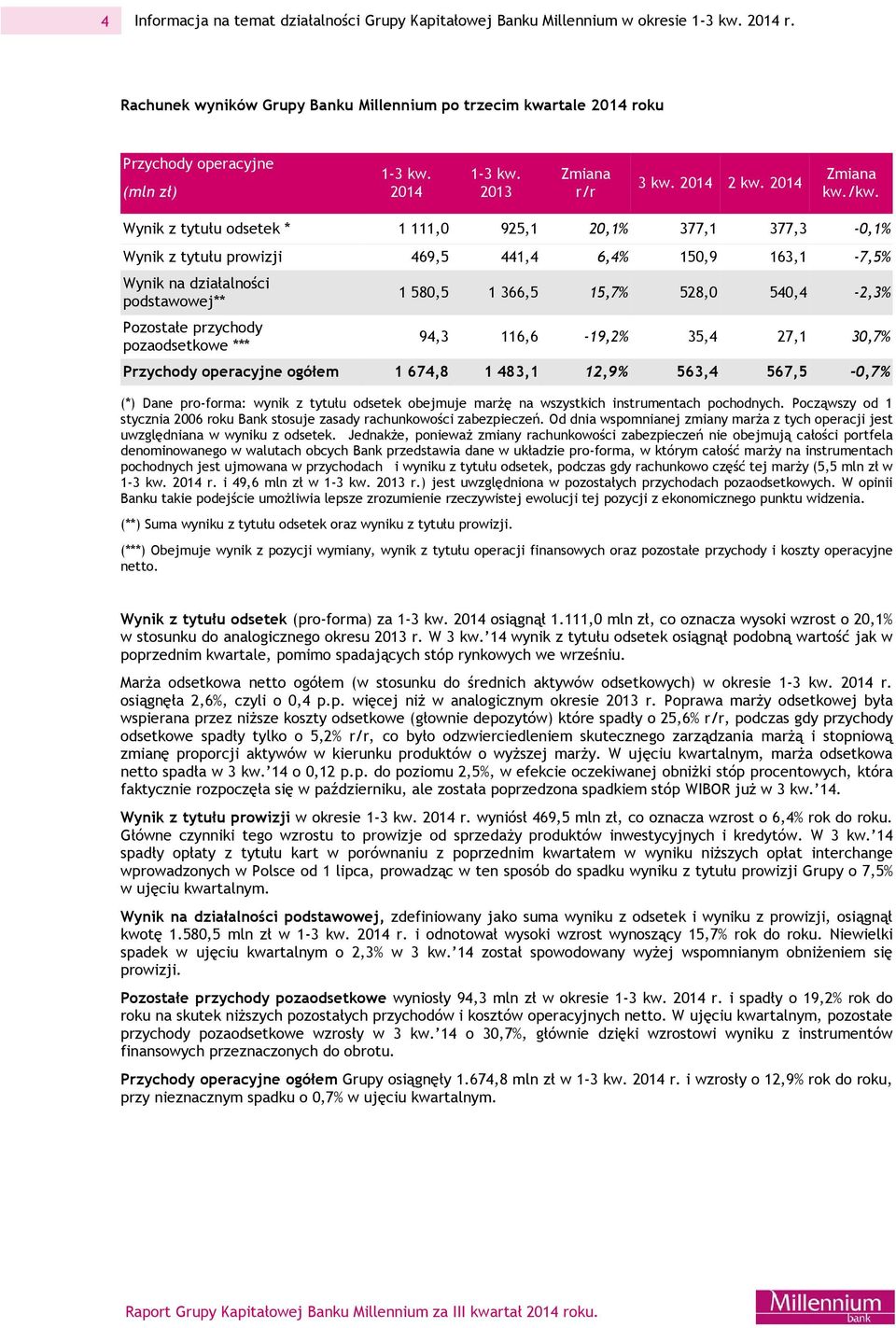 Wynik z tytułu odsetek * 1 111,0 925,1 20,1% 377,1 377,3-0,1% Wynik z tytułu prowizji 469,5 441,4 6,4% 150,9 163,1-7,5% Wynik na działalności podstawowej** Pozostałe przychody pozaodsetkowe *** 1