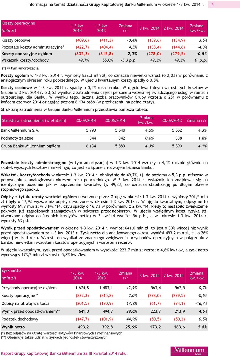 -0,5% Wskaźnik koszty/dochody 49,7% 55,0% -5,3 p.p. 49,3% 49,3% 0 p.p. (*) w tym amortyzacja Koszty ogółem w 1-3 kw. 2014 r.