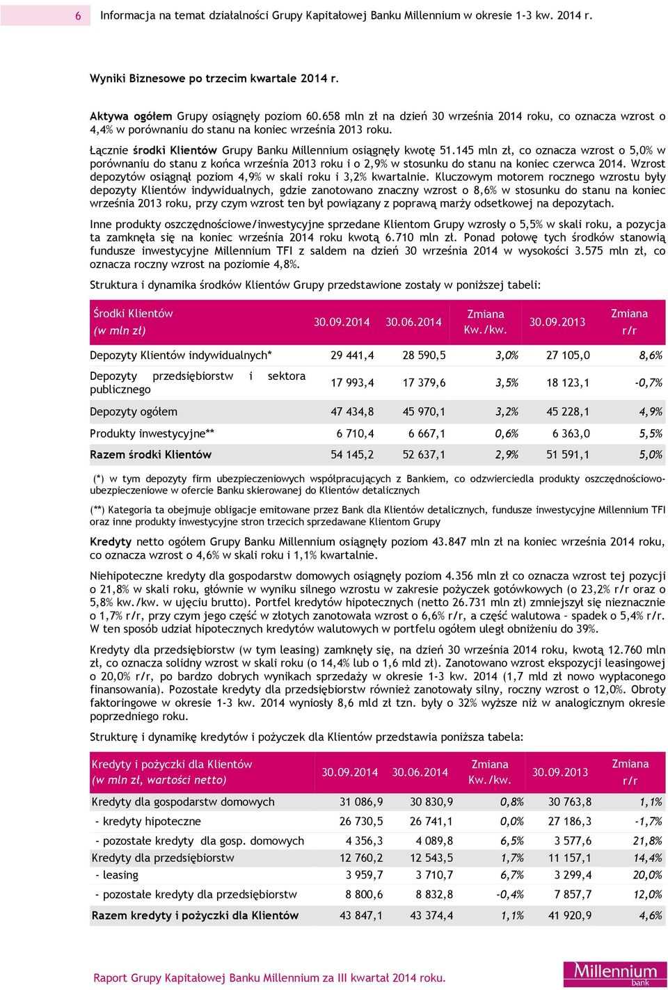 145 mln zł, co oznacza wzrost o 5,0% w porównaniu do stanu z końca września 2013 roku i o 2,9% w stosunku do stanu na koniec czerwca 2014.