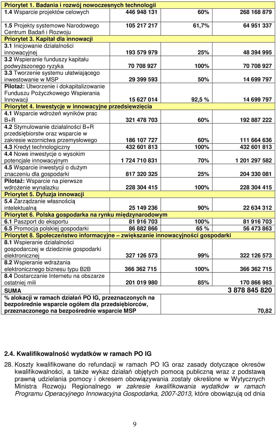 2 Wspieranie funduszy kapitału podwyższonego ryzyka 70 708 927 100% 70 708 927 3.