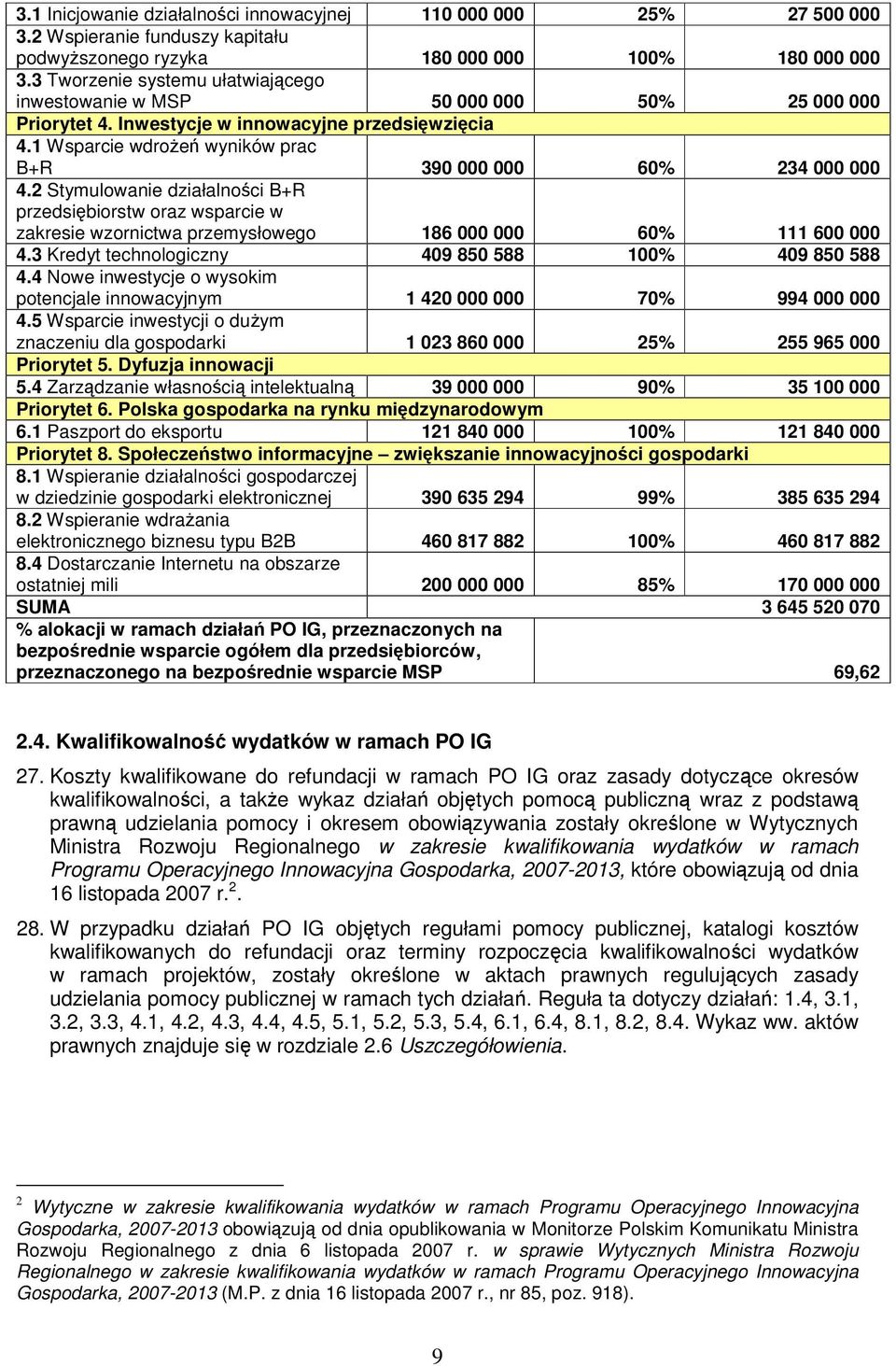 1 Wsparcie wdrożeń wyników prac B+R 390 000 000 60% 234 000 000 4.2 Stymulowanie działalności B+R przedsiębiorstw oraz wsparcie w zakresie wzornictwa przemysłowego 186 000 000 60% 111 600 000 4.