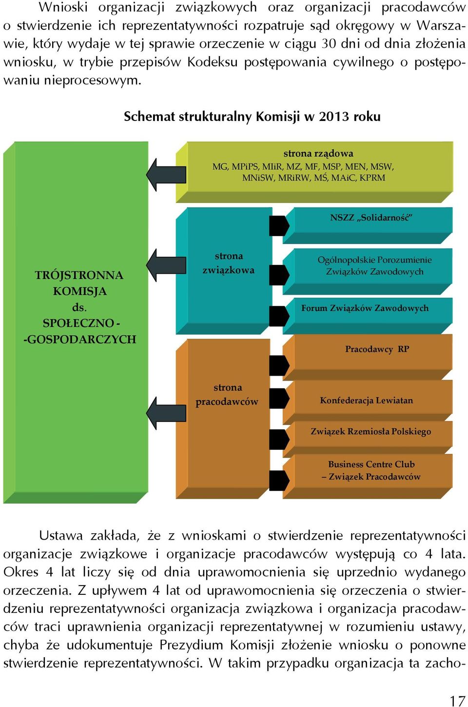 Schemat strukturalny Komisji w 2013 roku strona rządowa MG, MPiPS, MIiR, MZ, MF, MSP, MEN, MSW, MNiSW, MRiRW, MŚ, MAiC, KPRM NSZZ Solidarność TRÓJSTRONNA KOMISJA ds.