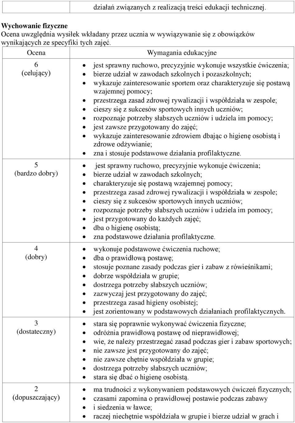 przestrzega zasad zdrowej rywalizacji i współdziała w zespole; cieszy się z sukcesów sportowych innych uczniów; rozpoznaje potrzeby słabszych uczniów i udziela im pomocy; jest zawsze przygotowany do