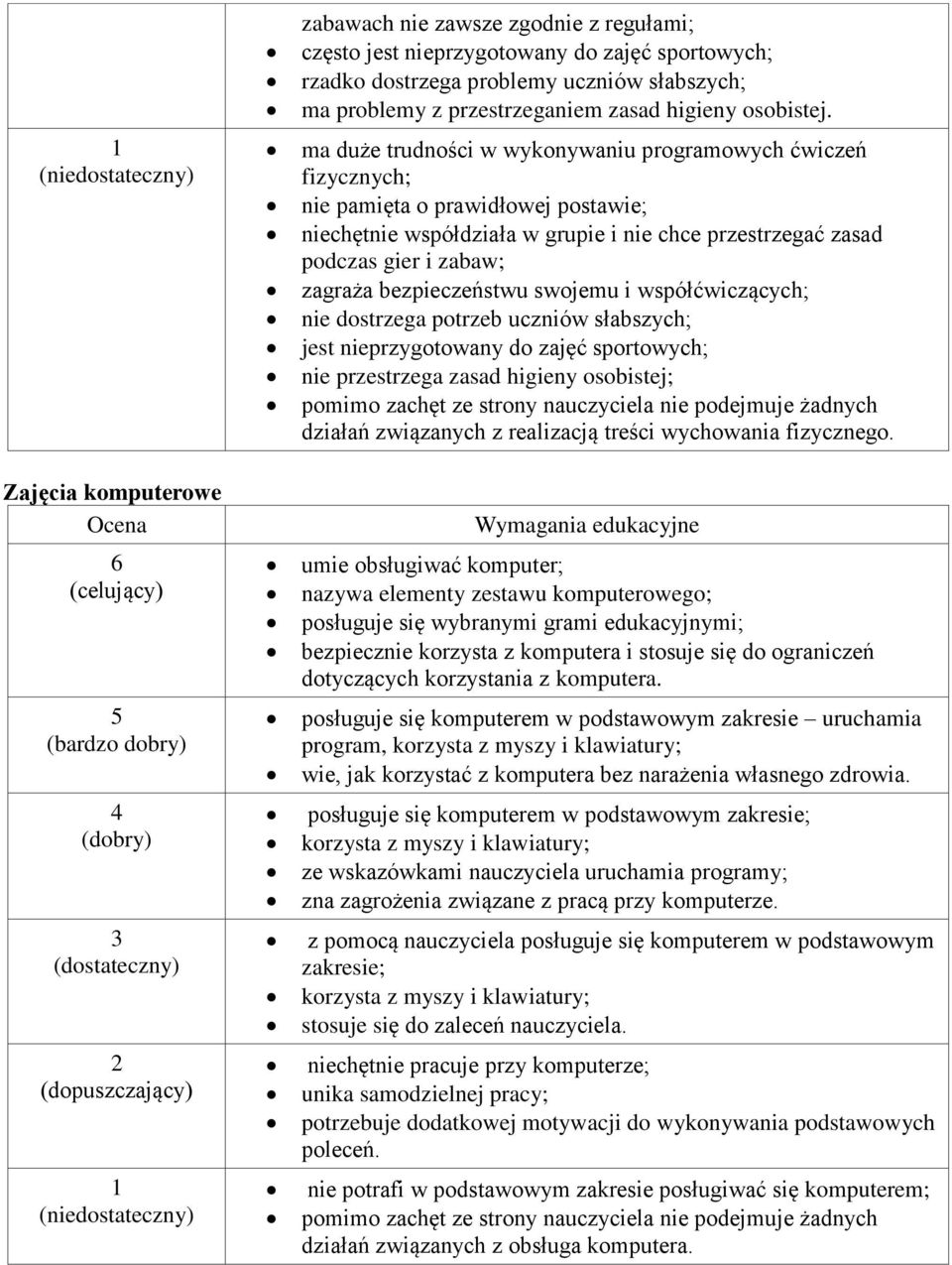ma duże trudności w wykonywaniu programowych ćwiczeń fizycznych; nie pamięta o prawidłowej postawie; niechętnie współdziała w grupie i nie chce przestrzegać zasad podczas gier i zabaw; zagraża