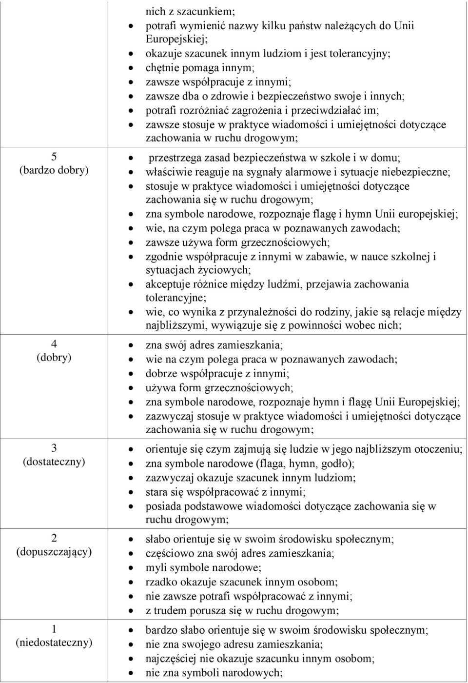 przestrzega zasad bezpieczeństwa w szkole i w domu; właściwie reaguje na sygnały alarmowe i sytuacje niebezpieczne; stosuje w praktyce wiadomości i umiejętności dotyczące zachowania się w ruchu