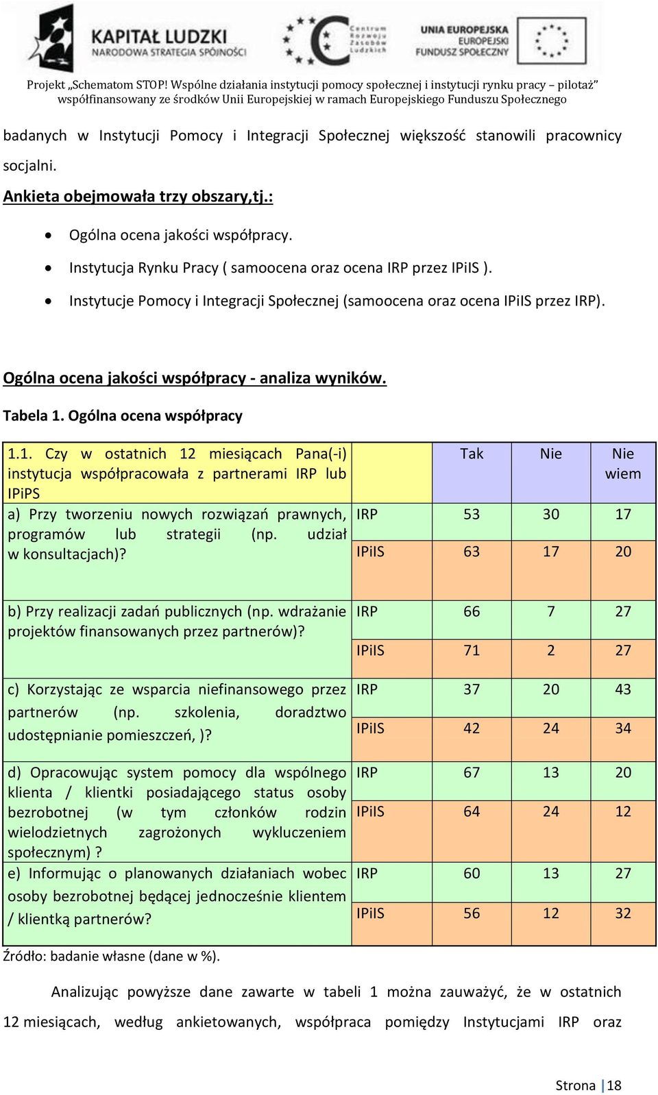 Tabela 1. Ogólna ocena współpracy 1.1. Czy w ostatnich 12 miesiącach Pana(-i) instytucja współpracowała z partnerami IRP lub IPiPS a) Przy tworzeniu nowych rozwiązań prawnych, programów lub strategii (np.