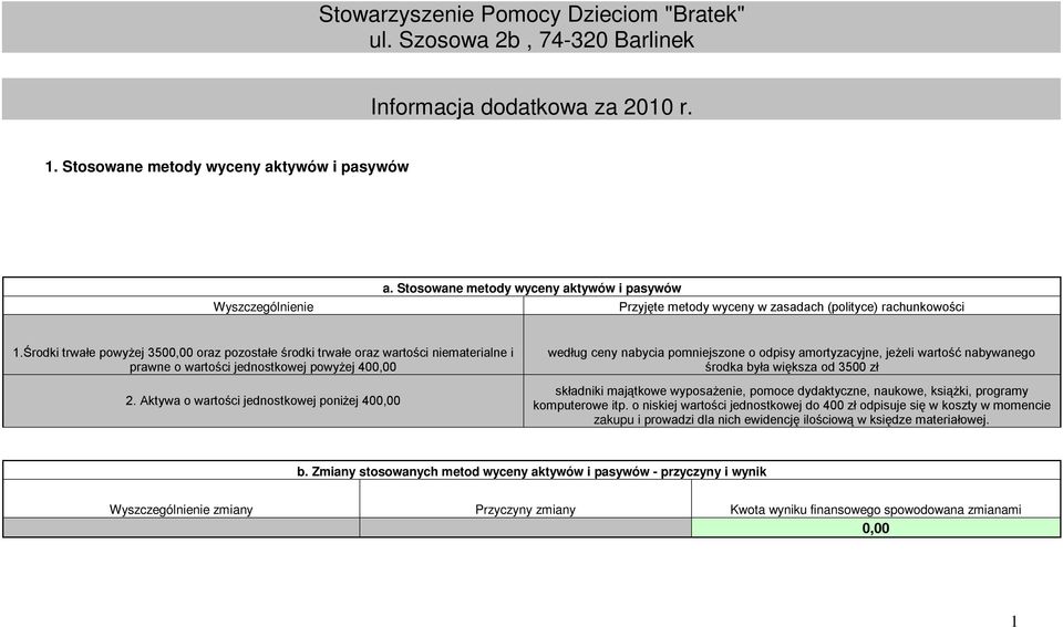 Środki trwałe powyżej 3500,00 oraz pozostałe środki trwałe oraz wartości niematerialne i prawne o wartości jednostkowej powyżej 400,00 2.
