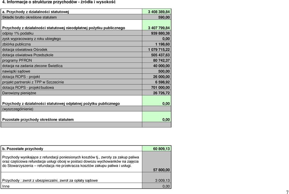 880,38 zysk wypracowany z roku ubiegłego 0,00 zbiórka publiczna 1 198,60 dotacja oświatowa Ośrodek 1 079 715,22 dotacja oświatowa Przedszkole 505 437,63 programy PFRON 80 742,37 dotacja na zadania