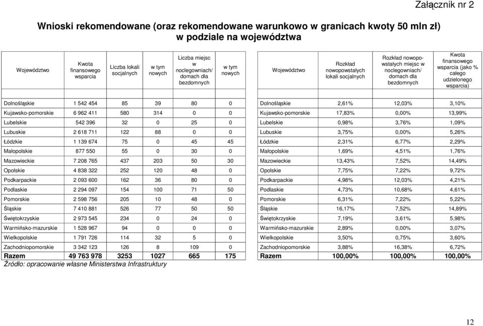 finansowego wsparcia (jako % całego udzielonego wsparcia) Dolnolskie 1 542 454 85 39 80 0 Dolnolskie 2,61% 12,03% 3,10% Kujawsko-pomorskie 6 962 411 580 314 0 0 Kujawsko-pomorskie 17,83% 0,00% 13,99%