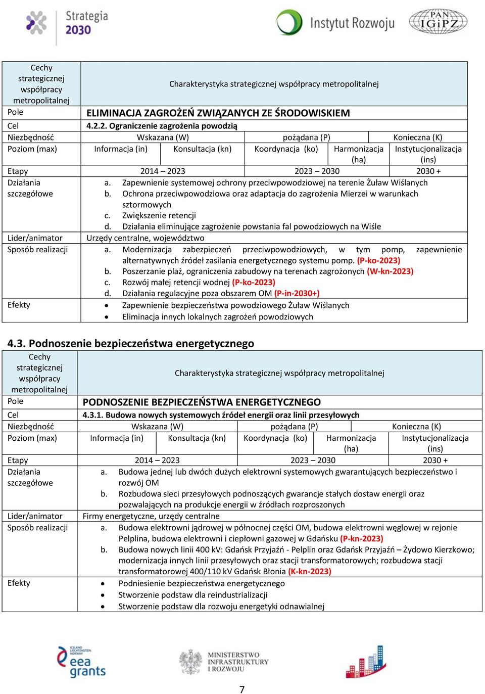 Etapy 2014 2023 2023 2030 2030 + Działania a. Zapewnienie systemowej ochrony przeciwpowodziowej na terenie Żuław Wiślanych szczegółowe b.