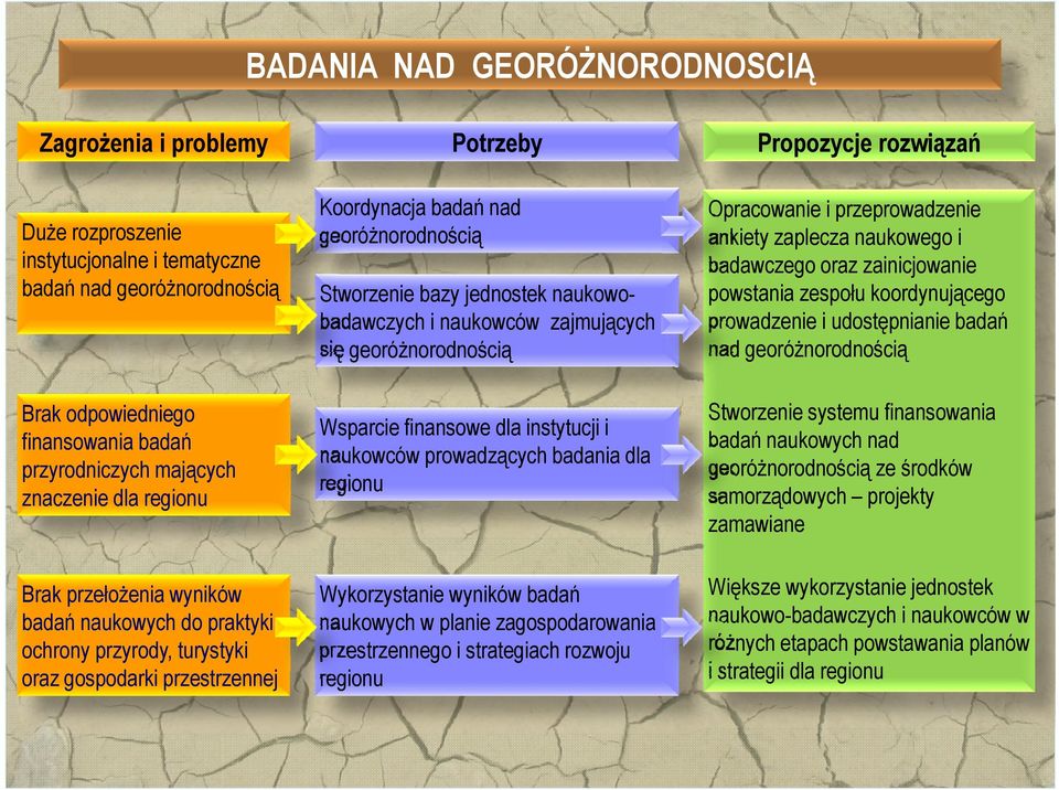 i naukowców prowadzących badania dla regionu g Brak przełożenia wyników badań naukowych do praktyki ochrony przyrody, turystyki oraz ggospodarki p pprzestrzennejj Wykorzystanie wyników badań