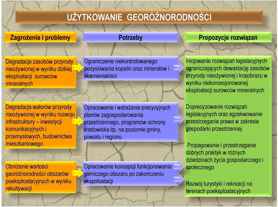 niekoncesjonowanej eksploatacji surowców mineralnych Degradacja walorów przyrody nieożywionej w wyniku rozwoju infrastruktury inwestycji komunikacyjnych i przemysłowych, budownictwa mieszkaniowego