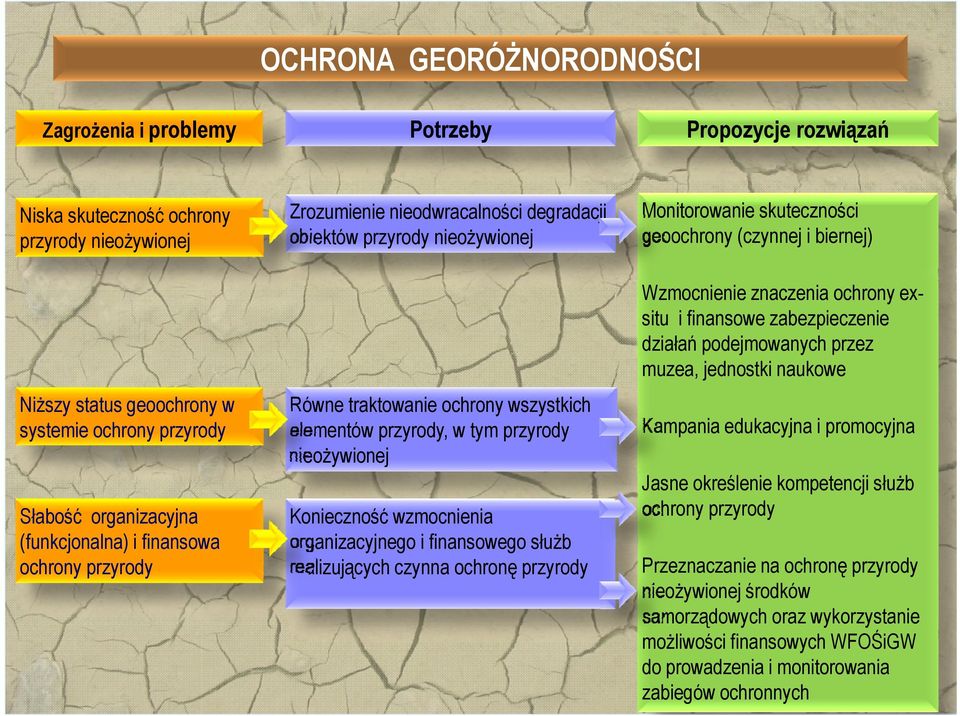 w systemie ochrony przyrody Słabość organizacyjna (f k j l ) i fifinansowa (funkcjonalna) ochrony przyrody Równe traktowanie ochrony wszystkich elementów przyrody, w tym przyrody nieożywionej