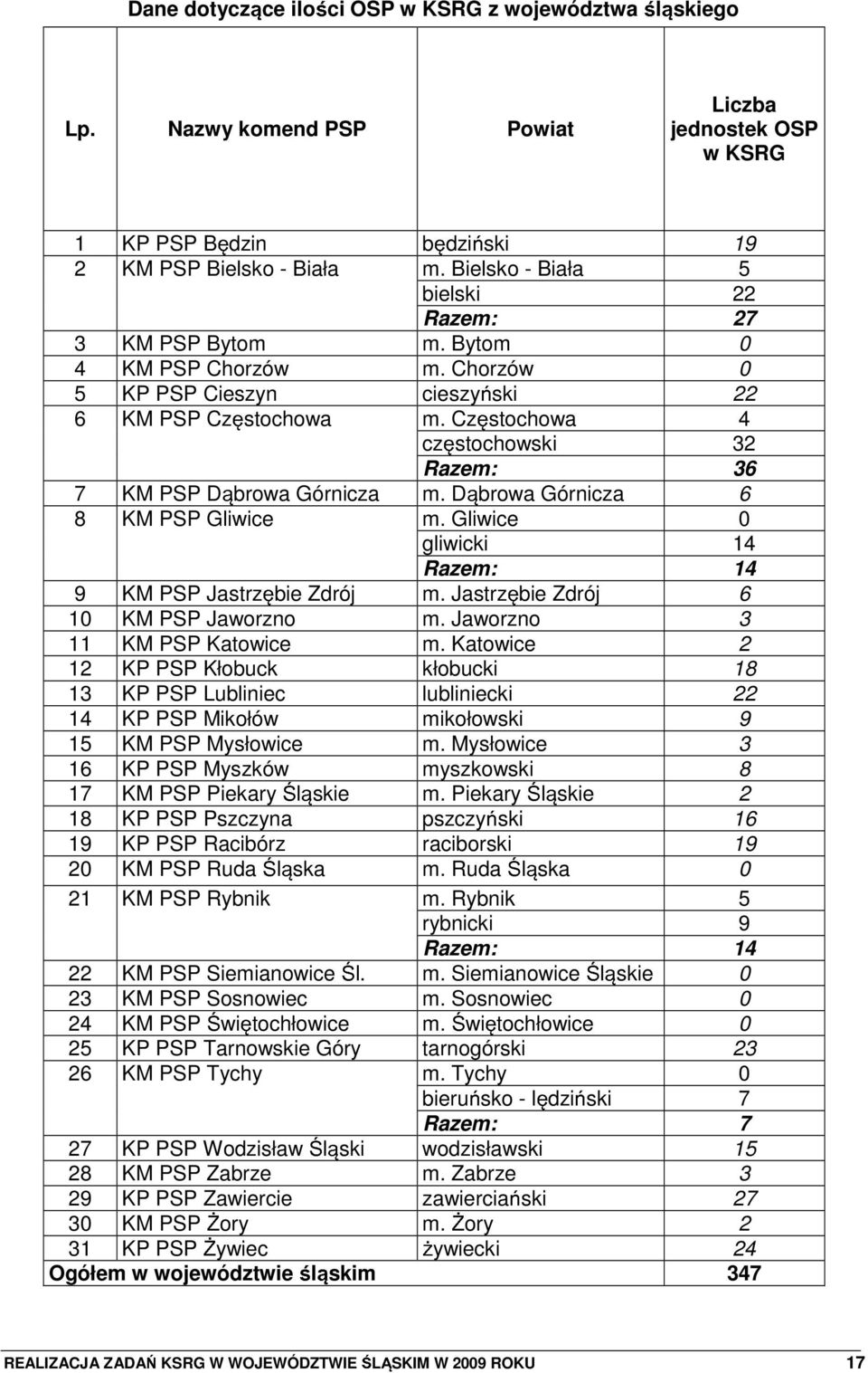 Czstochowa 4 czstochowski 32 Razem: 36 7 KM PSP D browa Górnicza m. D browa Górnicza 6 8 KM PSP Gliwice m. Gliwice 0 gliwicki 14 Razem: 14 9 KM PSP Jastrzbie Zdrój m.