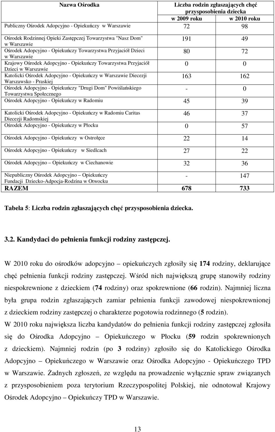 Praskiej Ośrodek Adopcyjno - Opiekuńczy "Drugi Dom" Powiślańskiego Towarzystwa Społecznego 191 49 80 72 0 0 163 162-0 Ośrodek Adopcyjno - Opiekuńczy w Radomiu 45 39 Katolicki Ośrodek Adopcyjno -