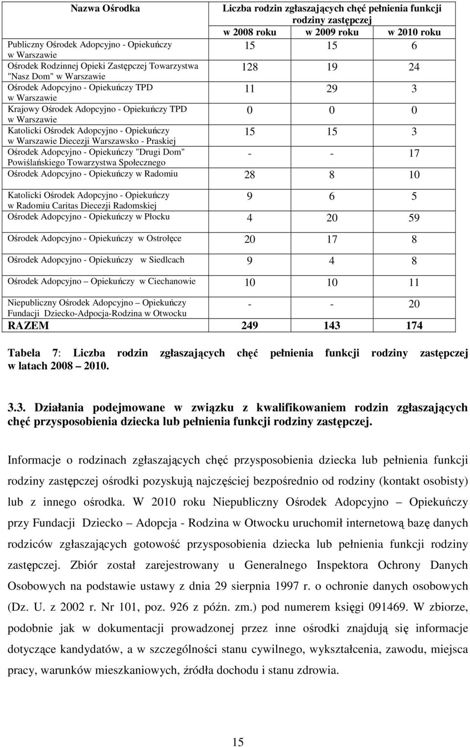 funkcji rodziny zastępczej w 2008 roku w 2009 roku w 2010 roku 15 15 6 128 19 24 11 29 3 0 0 0 15 15 3 - - 17 Ośrodek Adopcyjno - Opiekuńczy w Radomiu 28 8 10 Katolicki Ośrodek Adopcyjno - Opiekuńczy