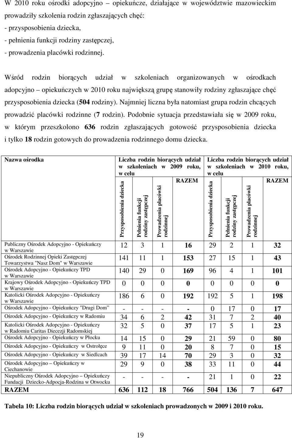 Wśród rodzin biorących udział w szkoleniach organizowanych w ośrodkach adopcyjno opiekuńczych w 2010 roku największą grupę stanowiły rodziny zgłaszające chęć przysposobienia dziecka (504 rodziny).