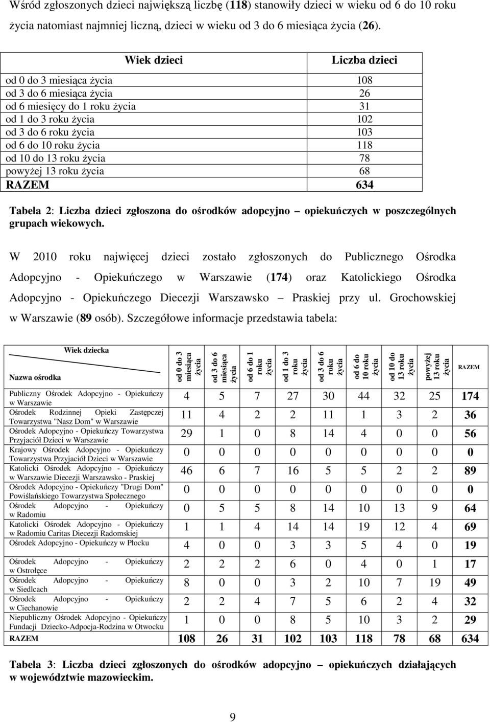 do 13 roku życia 78 powyżej 13 roku życia 68 RAZEM 634 Tabela 2: Liczba dzieci zgłoszona do ośrodków adopcyjno opiekuńczych w poszczególnych grupach wiekowych.