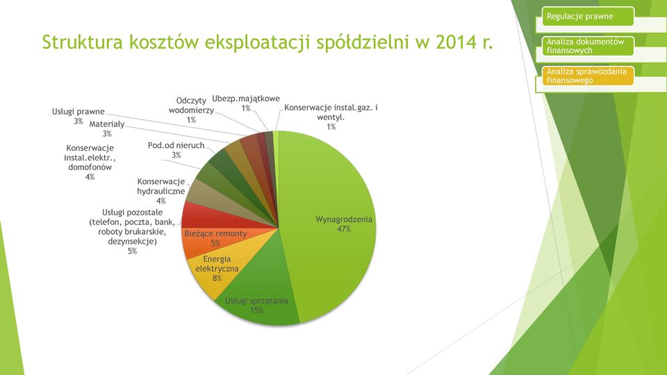 od nieruch 3% Konserwacje hydrauliczne 4% Usługi pozostałe (telefon, poczta, bank, roboty brukarskie,