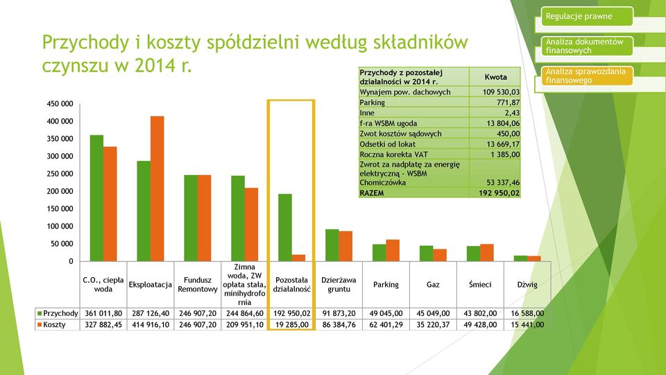 WSBM Chomiczówka 53 337,46 RAZEM 192 950,02 Regulacje prawne 150 000 100 000 50 000 0 C.O.