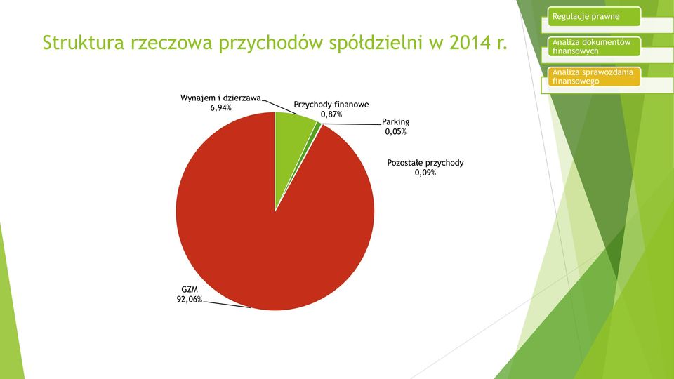 Regulacje prawne Wynajem i dzierżawa 6,94%