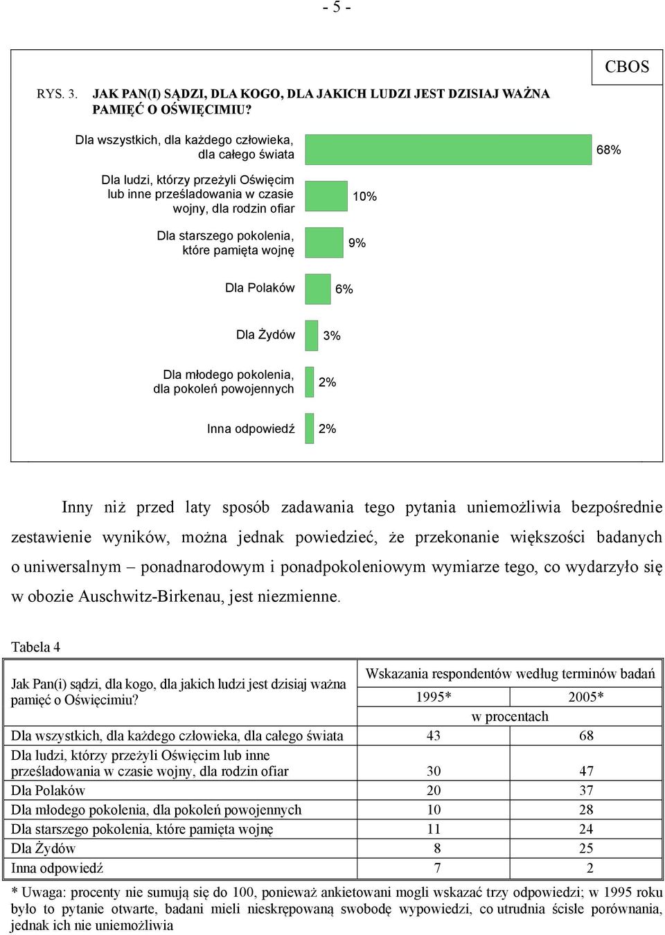 10% 9% Dla Polaków 6% Dla Żydów 3% Dla młodego pokolenia, dla pokoleń powojennych 2% Inna odpowiedź 2% Inny niż przed laty sposób zadawania tego pytania uniemożliwia bezpośrednie zestawienie wyników,