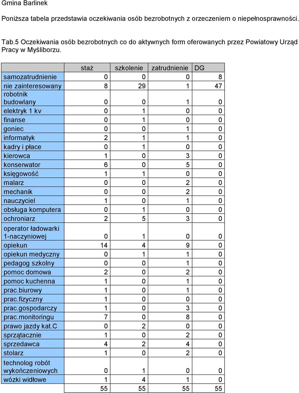 księgowość 1 1 malarz 2 mechanik 2 nauczyciel 1 1 obsługa komputera 1 ochroniarz 2 5 3 operator ładowarki 1-naczyniowej 1 opiekun 14 4 9 opiekun medyczny 1 1 pedagog szkolny 1 pomoc domowa 2 2 pomoc