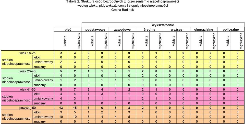 wykształcenie płeć podstawowe zawodowe średnie wyższe gimnazjalne policealne wiek 18-25 2 3 1 1 1 2 lekki umiarkowany 2 3 1