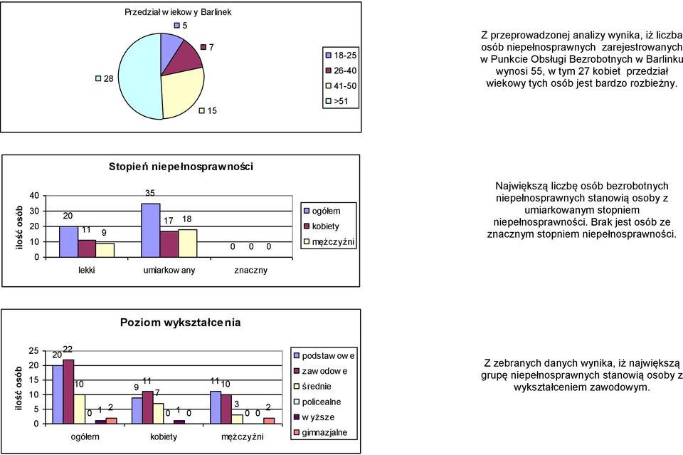 >51 Stopień 4 3 1 35 17 18 11 9 lekki umiarkow any znaczny ogółem kobiety mężczyźni Największą liczbę osób bezrobotnych niepełnosprawnych stanowią osoby z umiarkowanym stopniem.