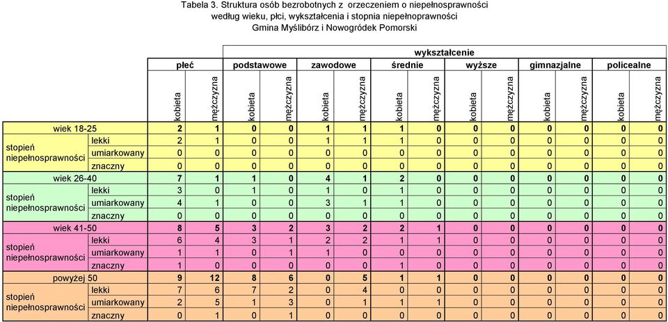 Nowogródek Pomorski wykształcenie płeć podstawowe zawodowe średnie wyższe gimnazjalne policealne wiek 18-25 2 1 1 1 1 lekki 2 1