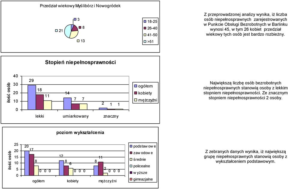 Stopień 4 3 1 29 18 14 11 7 7 2 1 1 lekki umiarkowany znaczny ogółem kobiety mężczyźni Największą liczbę osób bezrobotnych niepełnosprawnych stanowią osoby z lekkim stopniem.