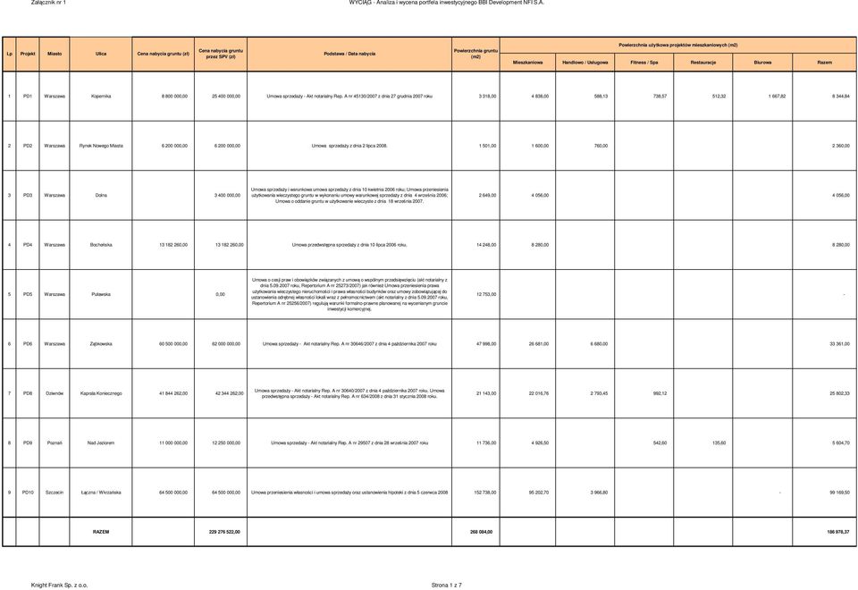 A nr 45130/2007 z dnia 27 grudnia 2007 roku 3 318,00 4 838,00 588,13 738,57 512,32 1 667,82 8 344,84 6 200 000,00 6 200 000,00 Umowa sprzedaŝy z dnia 2 lipca 2008.