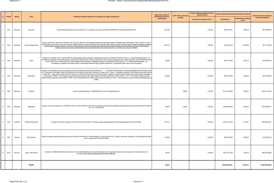 Projekt budowlany wykonany przez Juvenes Sp. z o.o.; dezyja o warunkach zabudowy Nr 493/ŚRO/06 z dnia 20 listopada 2006 roku 3 043,80 7 500,00 83 099 157,81 9 958,15 99 718 989,38 Decyzja o warunkach