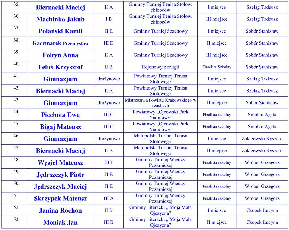 Krzysztof II B Rejonowy z religii Finalista Szkolny Sobór Stanisław Piechota Ewa Bigaj Mateusz Węgiel Mateusz Jędrszczyk Piotr Jędrszczyk Maciej Skrzypek Mateusz Janina Rochon Moniak Jan III C III C