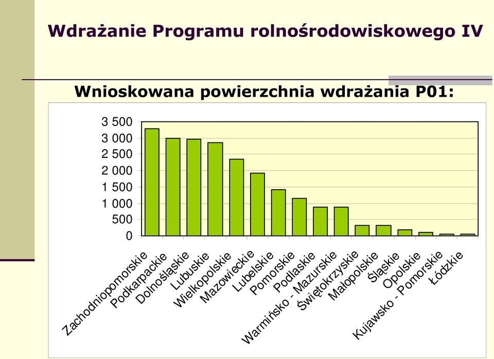 Wielkopolskie Mazowieckie Lubelskie Pomorskie Podlaskie